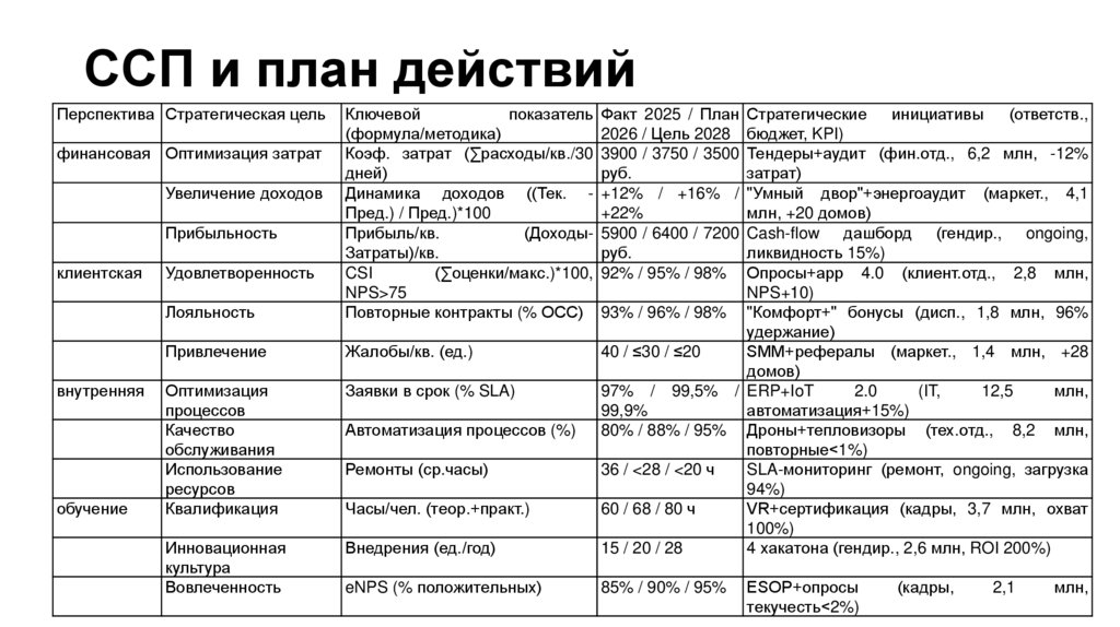 ССП и план действий