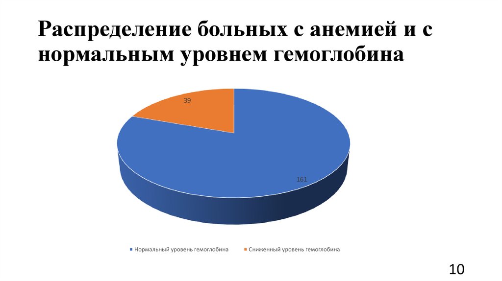 Распределение больных с анемией и с нормальным уровнем гемоглобина