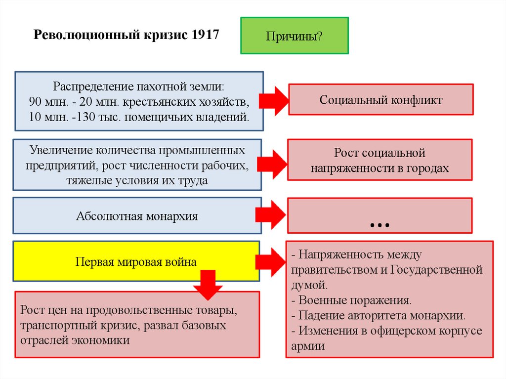 Революционный кризис 1917