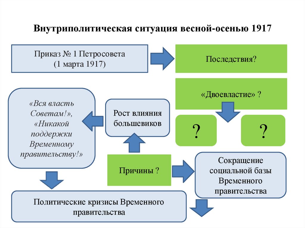 Внутриполитическая ситуация весной-осенью 1917