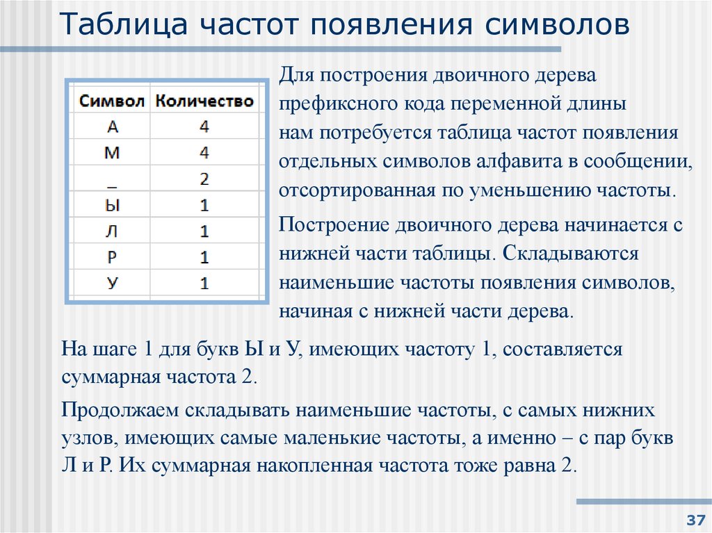Таблица частот появления символов