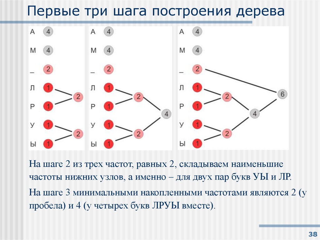 Первые три шага построения дерева