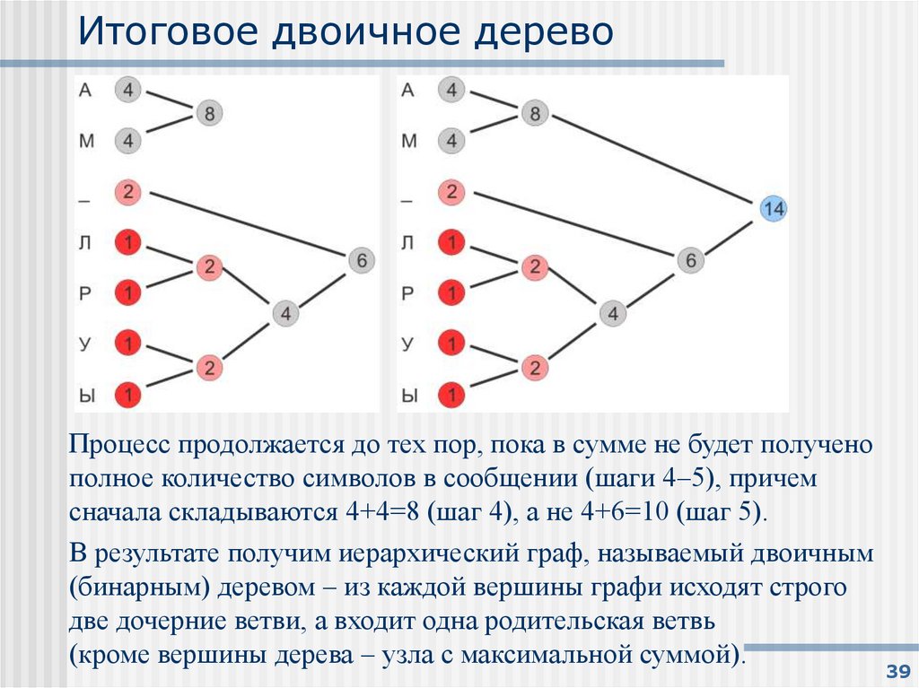 Итоговое двоичное дерево