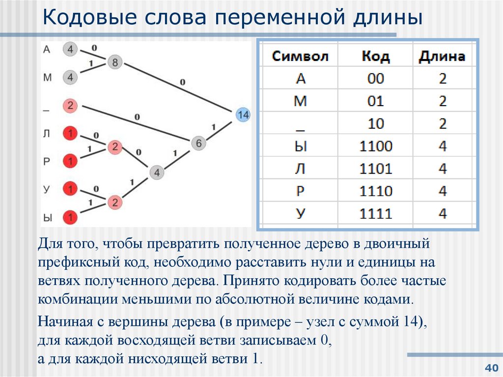 Кодовые слова переменной длины