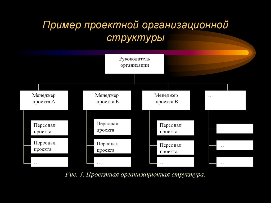 Пример проектной организационной структуры