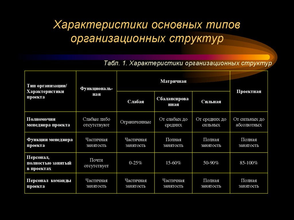 Характеристики основных типов организационных структур