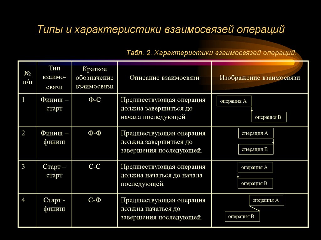 Типы и характеристики взаимосвязей операций