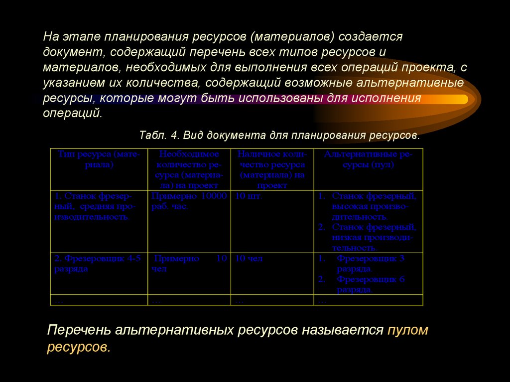 На этапе планирования ресурсов (материалов) создается документ, содержащий перечень всех типов ресурсов и материалов,