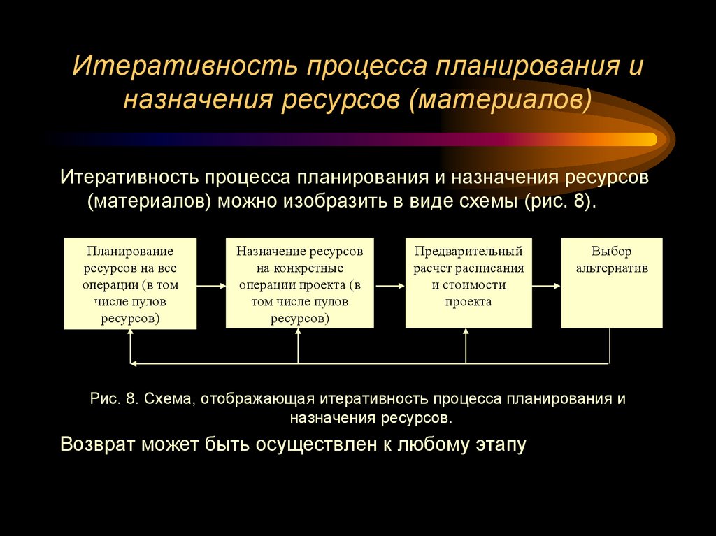Итеративность процесса планирования и назначения ресурсов (материалов)