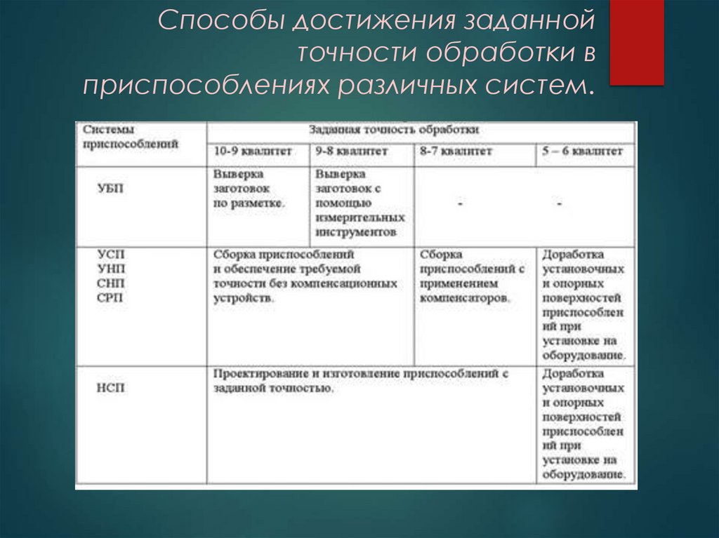 Способы достижения заданной точности обработки в приспособлениях различных систем.