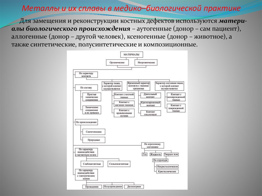 Металлы и их сплавы в медико–биологической практике