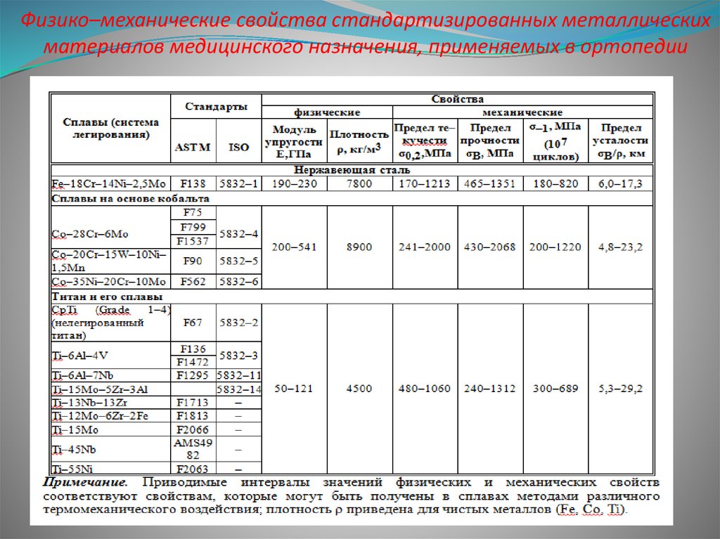 Физико–механические свойства стандартизированных металлических материалов медицинского назначения, применяемых в ортопедии