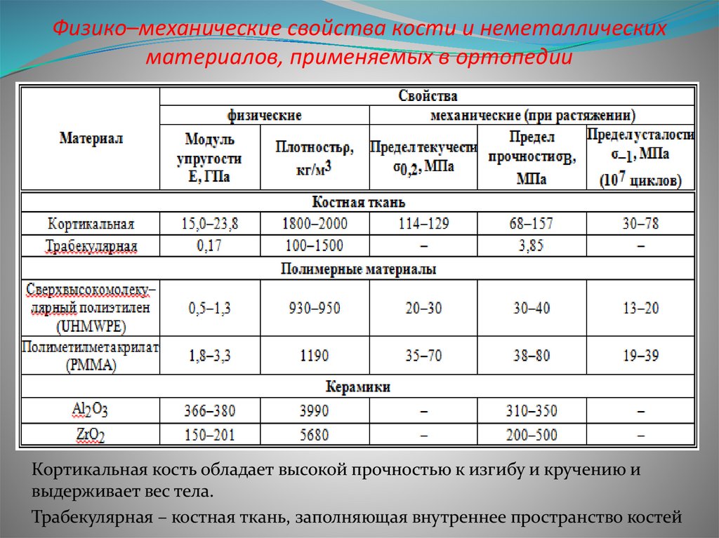Физико–механические свойства кости и неметаллических материалов, применяемых в ортопедии