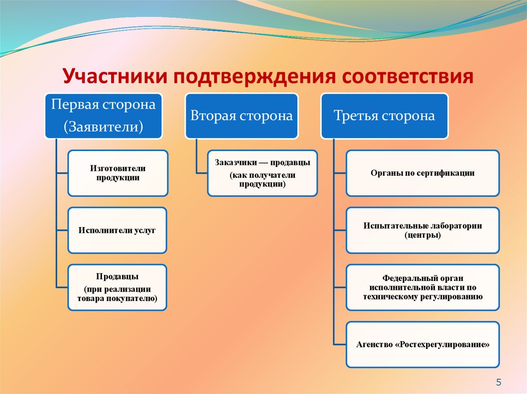 Участники подтверждения соответствия