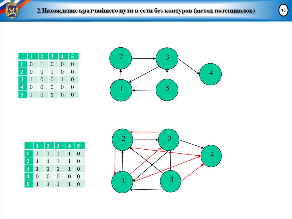 2.Нахождение кратчайшего пути в сети без контуров (метод потенциалов)