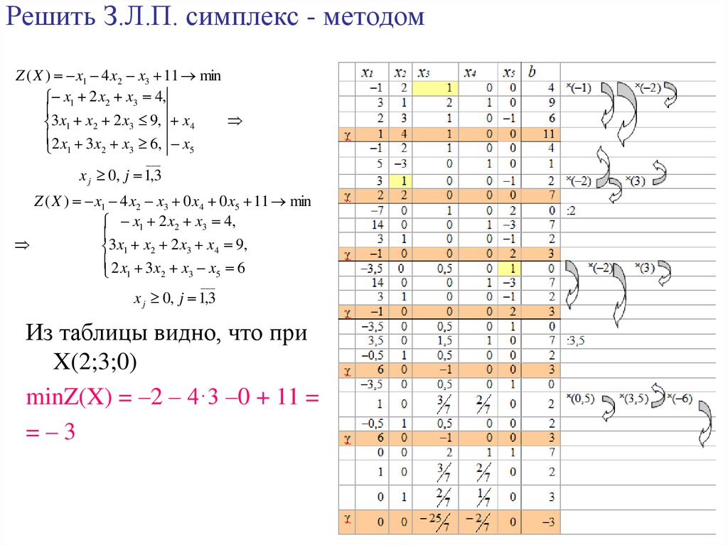 Решить З.Л.П. симплекс - методом