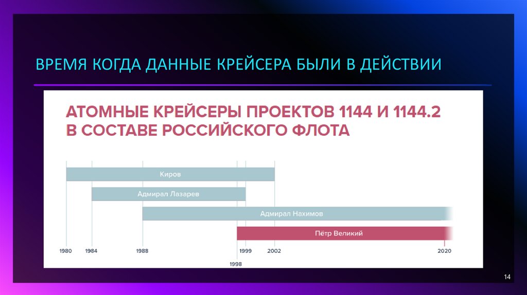 Время когда данные крейсера были в действии
