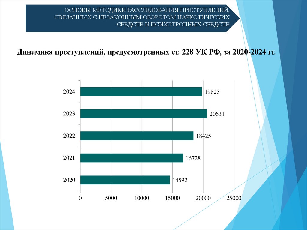 ОСНОВЫ МЕТОДИКИ РАССЛЕДОВАНИЯ ПРЕСТУПЛЕНИЙ, СВЯЗАННЫХ С НЕЗАКОННЫМ ОБОРОТОМ НАРКОТИЧЕСКИХ СРЕДСТВ И ПСИХОТРОПНЫХ СРЕДСТВ