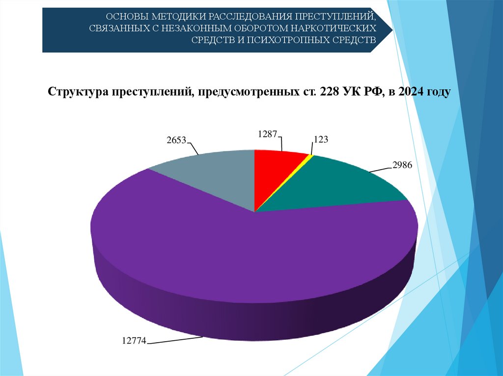 ОСНОВЫ МЕТОДИКИ РАССЛЕДОВАНИЯ ПРЕСТУПЛЕНИЙ, СВЯЗАННЫХ С НЕЗАКОННЫМ ОБОРОТОМ НАРКОТИЧЕСКИХ СРЕДСТВ И ПСИХОТРОПНЫХ СРЕДСТВ