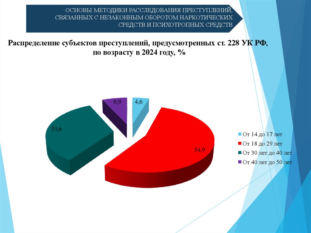 ОСНОВЫ МЕТОДИКИ РАССЛЕДОВАНИЯ ПРЕСТУПЛЕНИЙ, СВЯЗАННЫХ С НЕЗАКОННЫМ ОБОРОТОМ НАРКОТИЧЕСКИХ СРЕДСТВ И ПСИХОТРОПНЫХ СРЕДСТВ