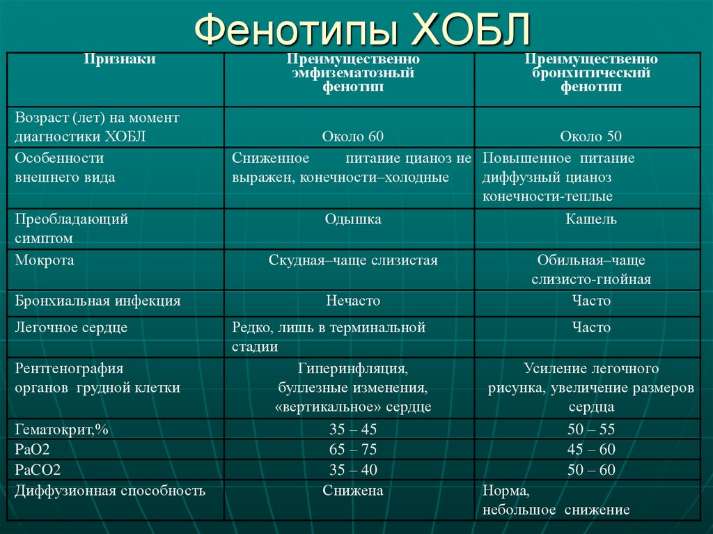Фенотипы ХОБЛ