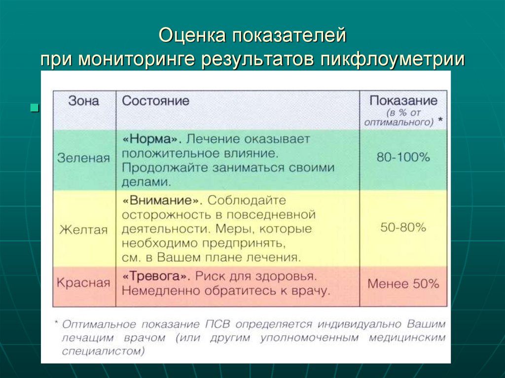 Оценка показателей при мониторинге результатов пикфлоуметрии