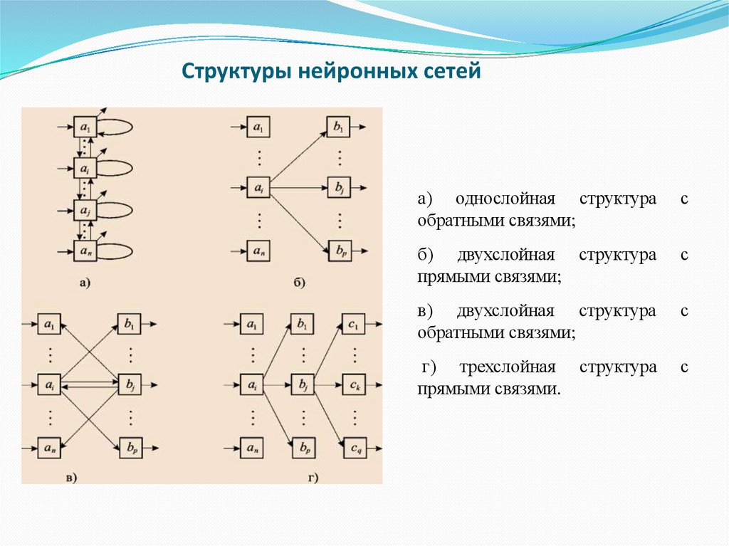 Структуры нейронных сетей
