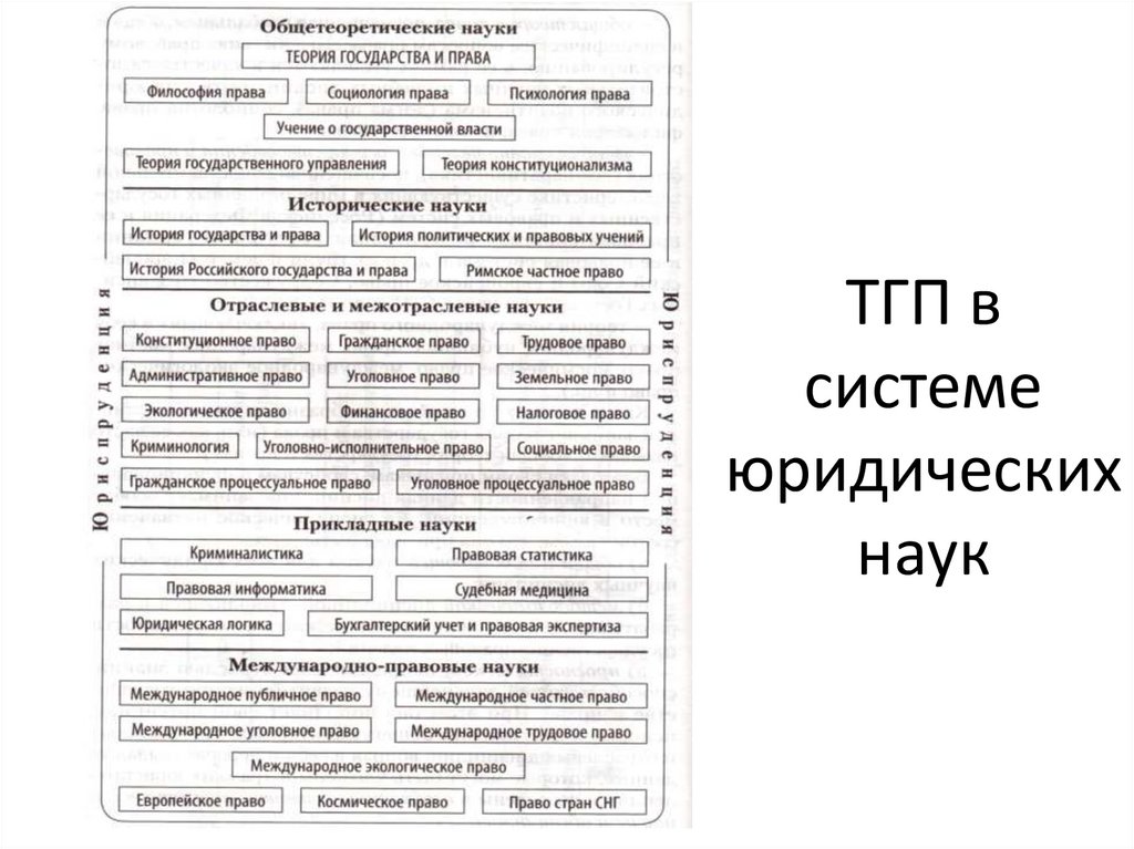 ТГП в системе юридических наук