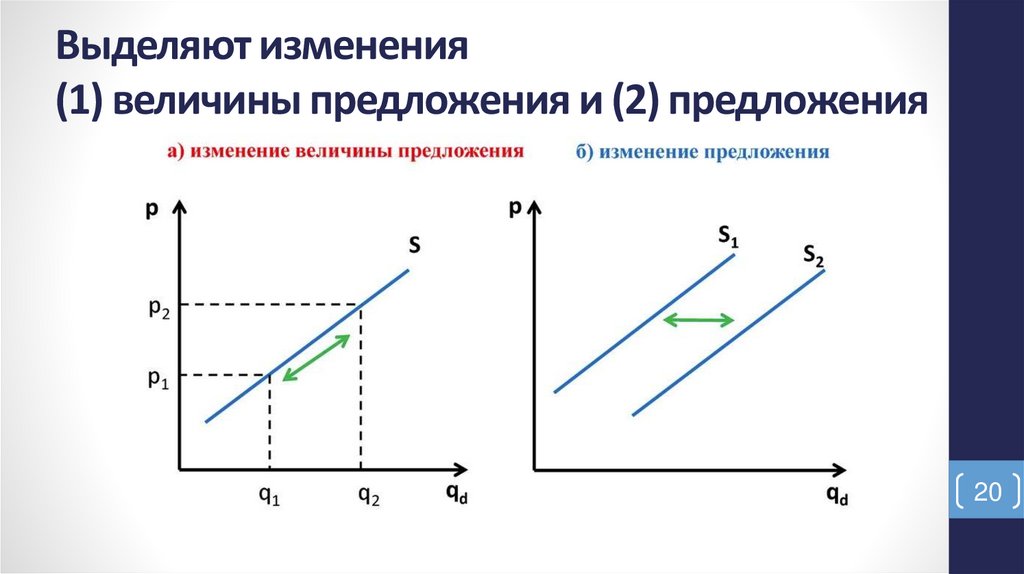 Выделяют изменения (1) величины предложения и (2) предложения