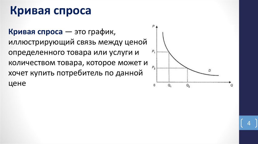 Кривая спроса