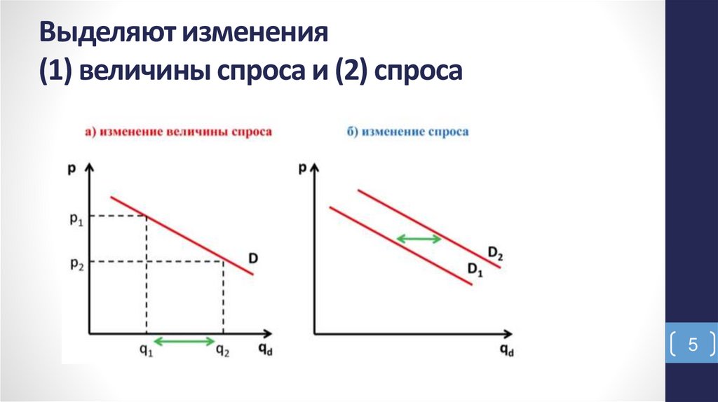 Выделяют изменения (1) величины спроса и (2) спроса