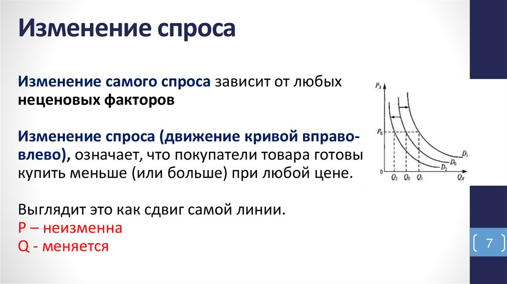 Изменение спроса