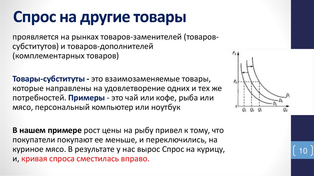 Спрос на другие товары