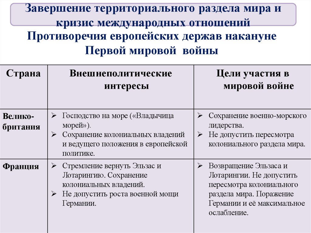 Противоречия европейских держав накануне Первой мировой войны