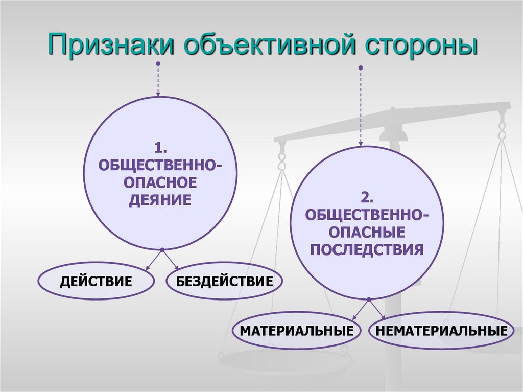 Признаки объективной стороны