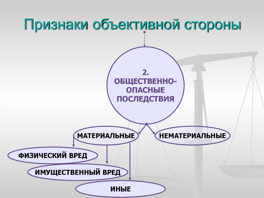 Признаки объективной стороны