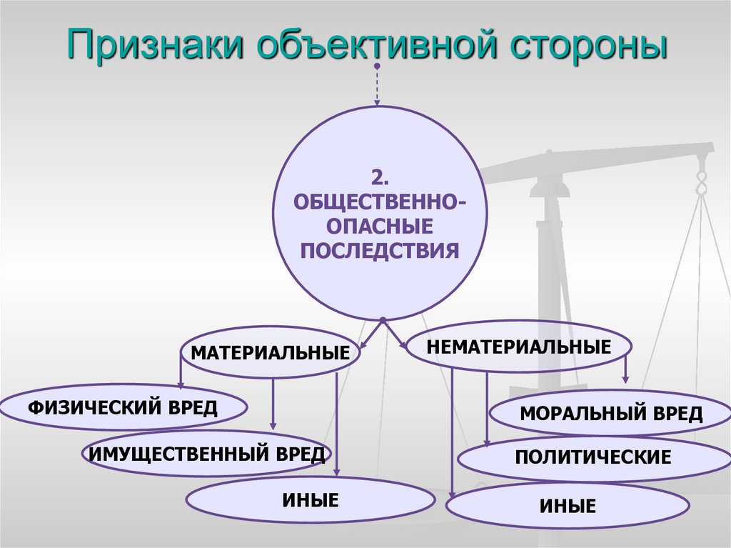 Признаки объективной стороны