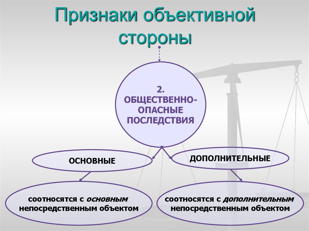 Признаки объективной стороны