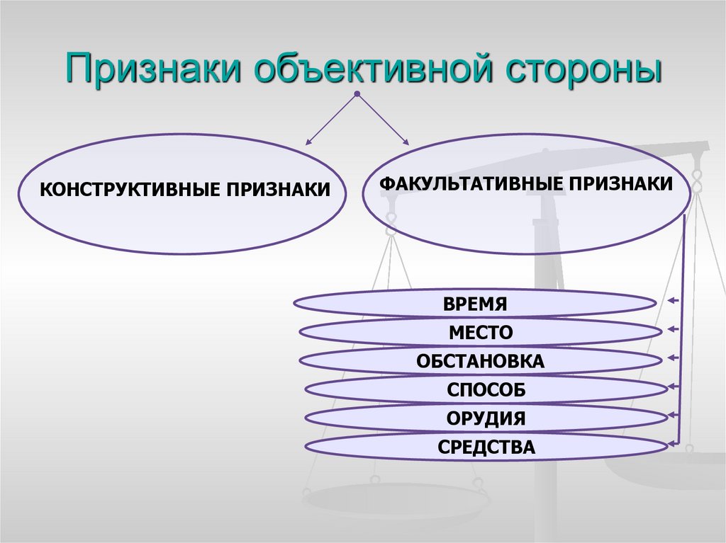 Признаки объективной стороны