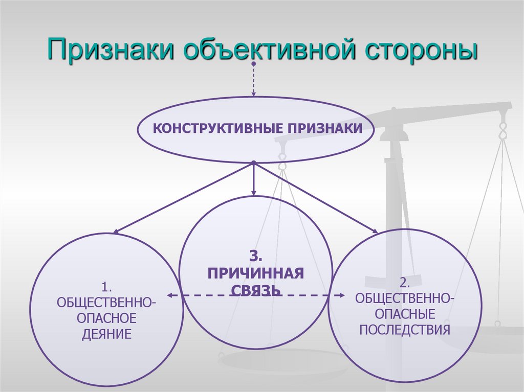 Признаки объективной стороны
