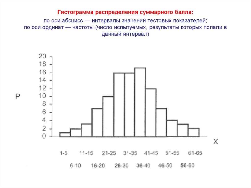 Гистограмма распределения суммарного балла: по оси абсцисс — интервалы значений тестовых показателей; по оси ординат — частоты