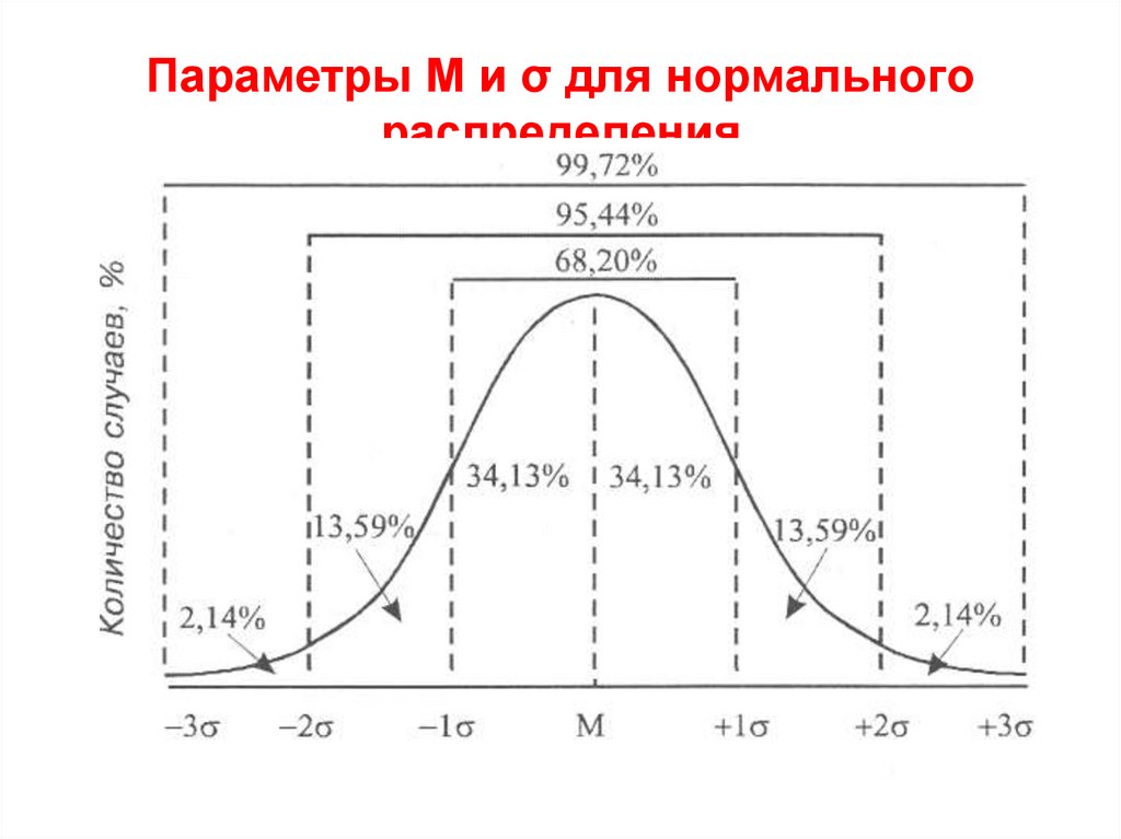 Параметры М и σ для нормального распределения