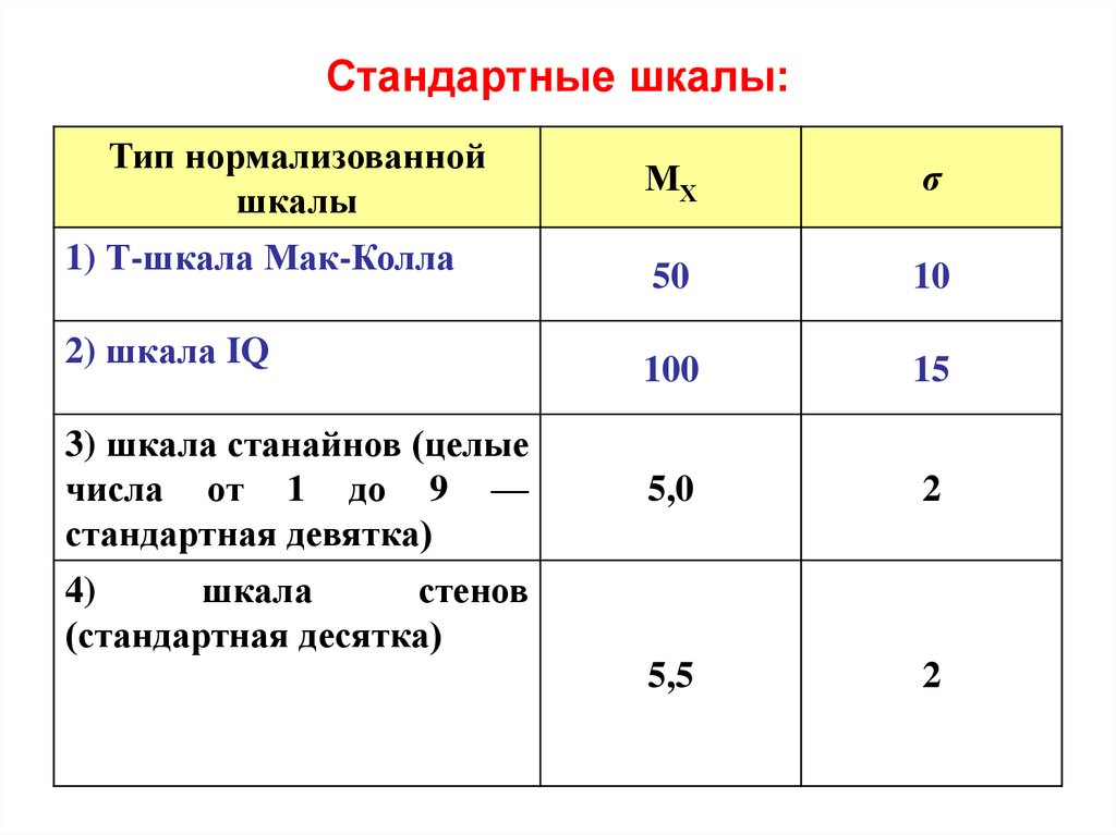 Стандартные шкалы: