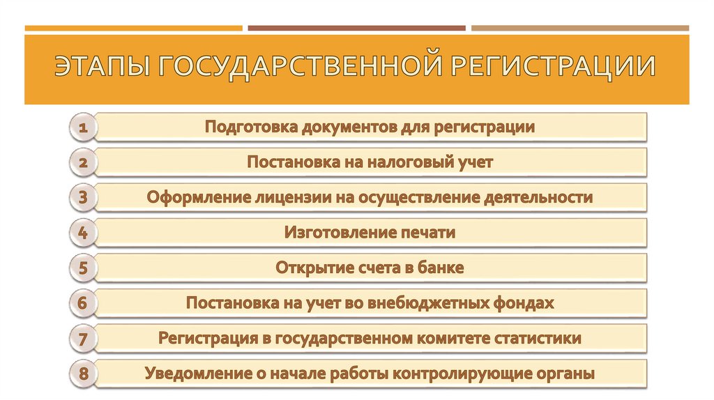 Этапы Государственной регистрации