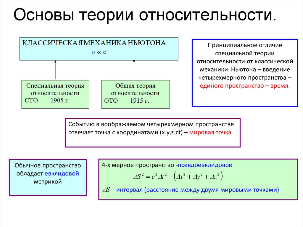 Основы теории относительности.