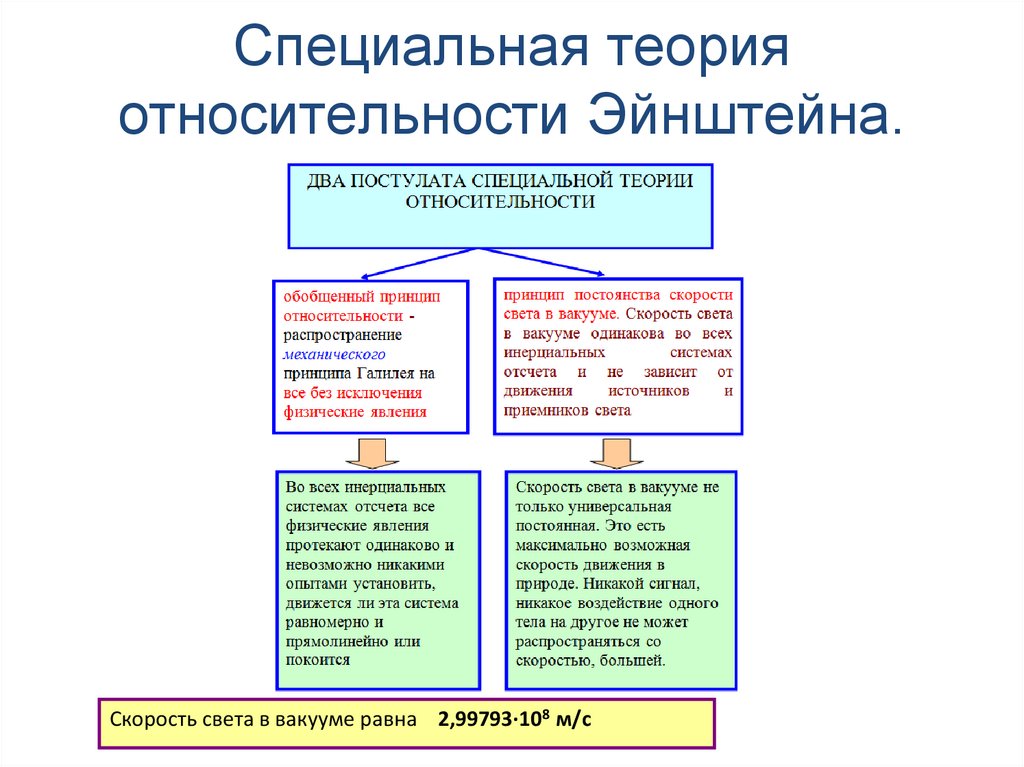 Специальная теория относительности Эйнштейна.