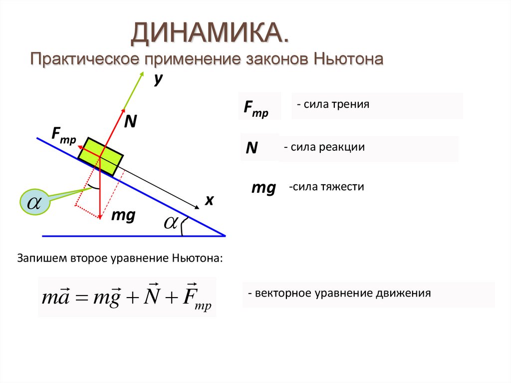ДИНАМИКА. Практическое применение законов Ньютона