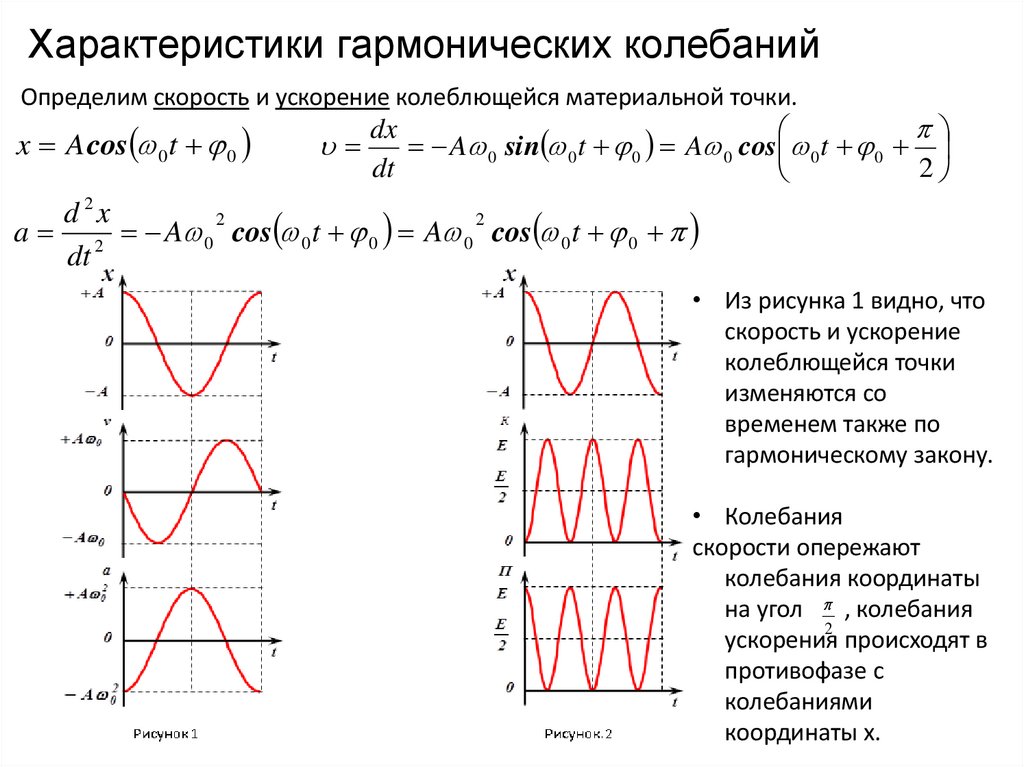 Характеристики гармонических колебаний