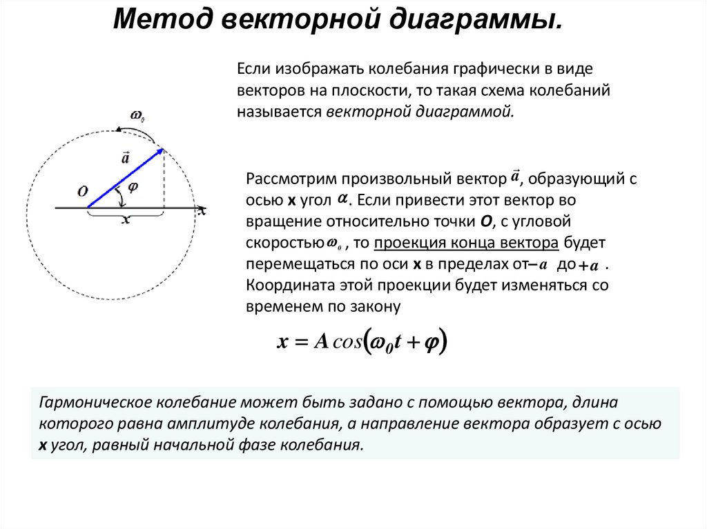 Метод векторной диаграммы.