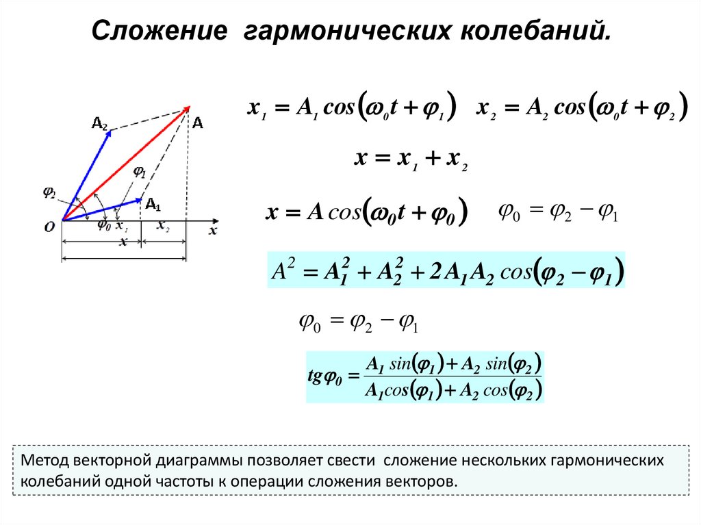 Сложение гармонических колебаний.